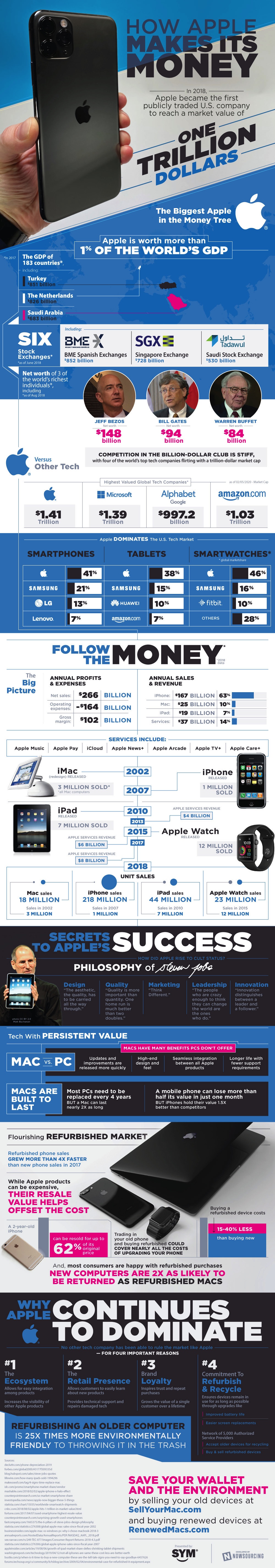 How Apple Makes Its Money